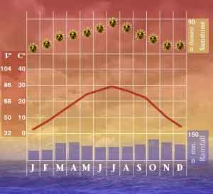 Milan Climate Chart